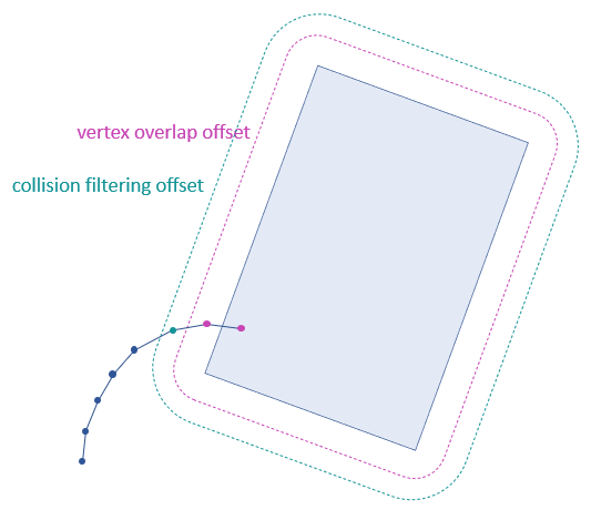 Illustration of how attached and filtered vertices are selected based on auto attachment computation parameter.