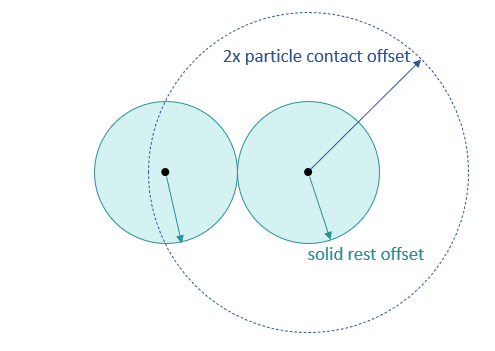 Solid particle contact offsets
