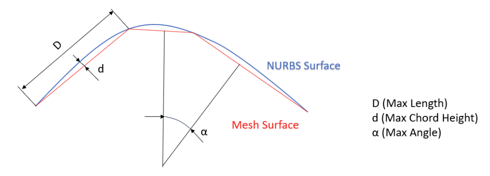 A visual representation of the tessellation settings.