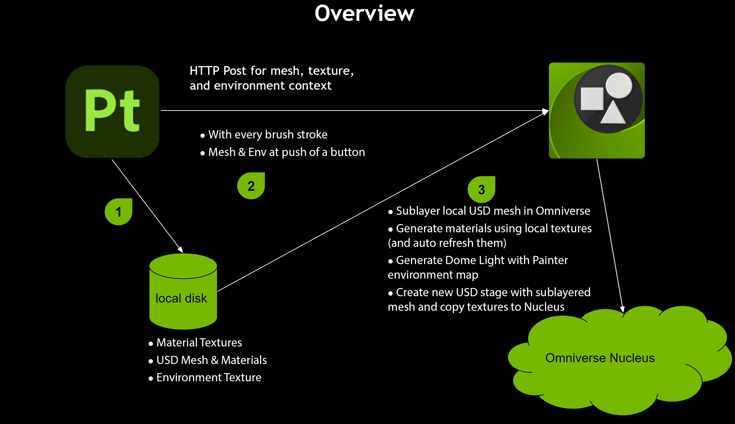 An overview of the interaction between the Painter Connector and Painter Link extension