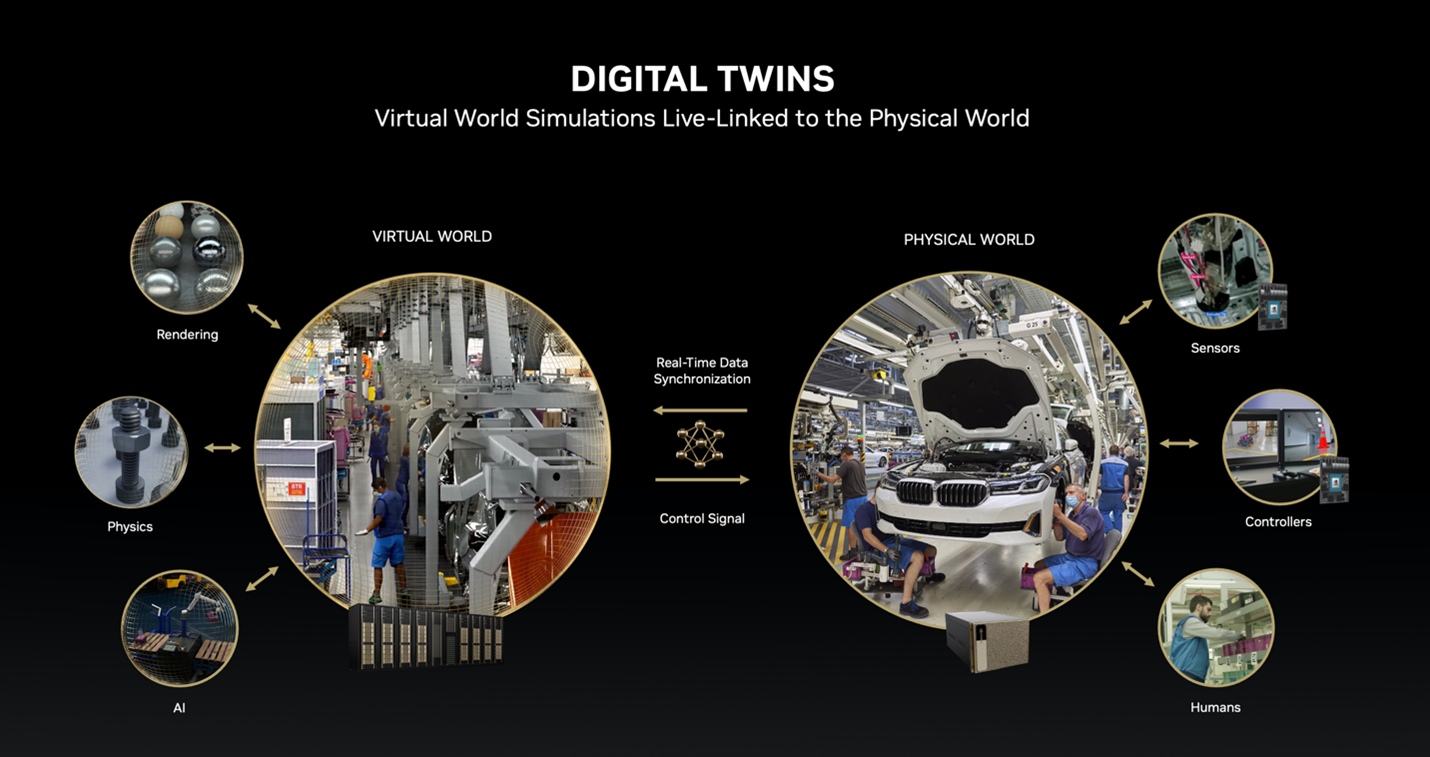 Overview of Warehouse Digital Twins.