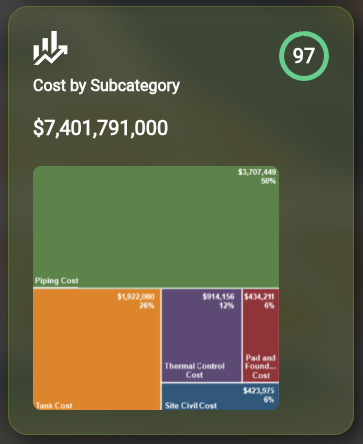 Cost by Subcategory treemap showing $7.4 billion total with breakdown by Piping Cost, Thermal Control Cost, and Pad and Foundation Cost