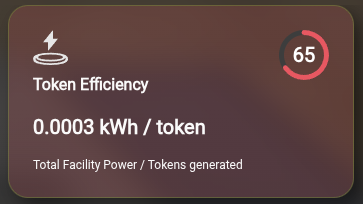 Token Efficiency card showing 0.0003 kWh per token with a score of 95