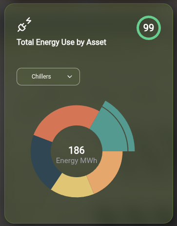 Total Energy Use by Asset donut chart showing 186 Energy MWh breakdown by Chillers with a score of 99