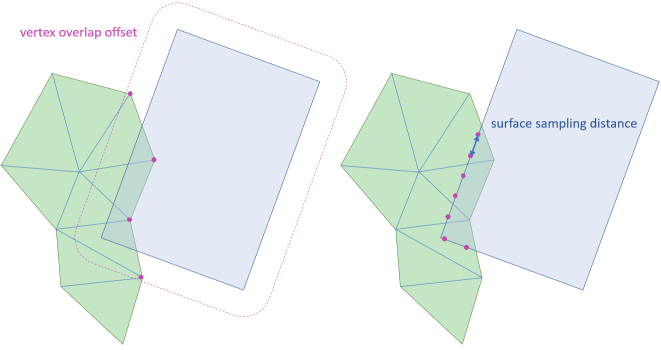 Illustration of how attachment points are selected based on auto attachment computation parameter.