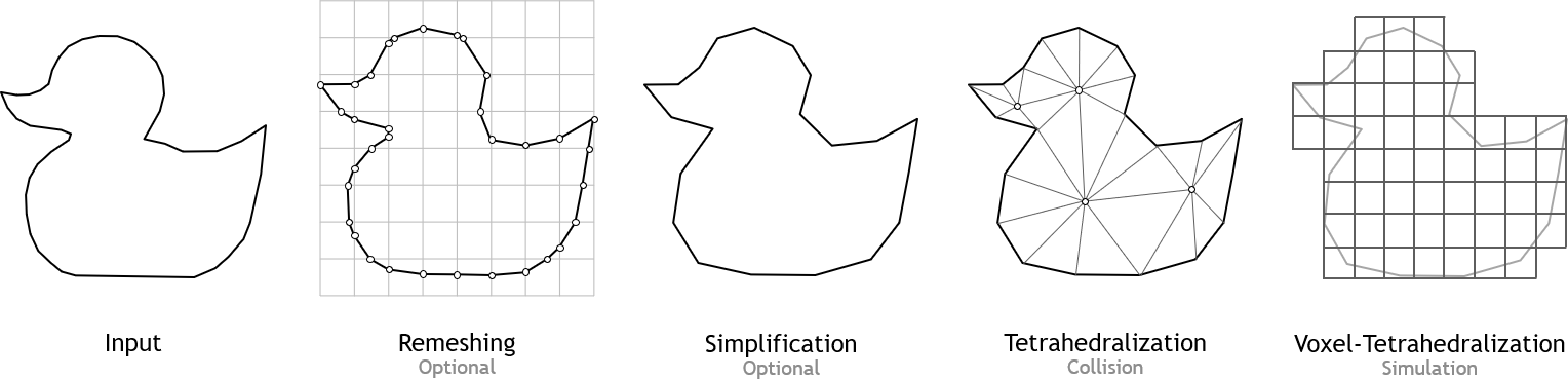 Deformable-body mesh simplification
