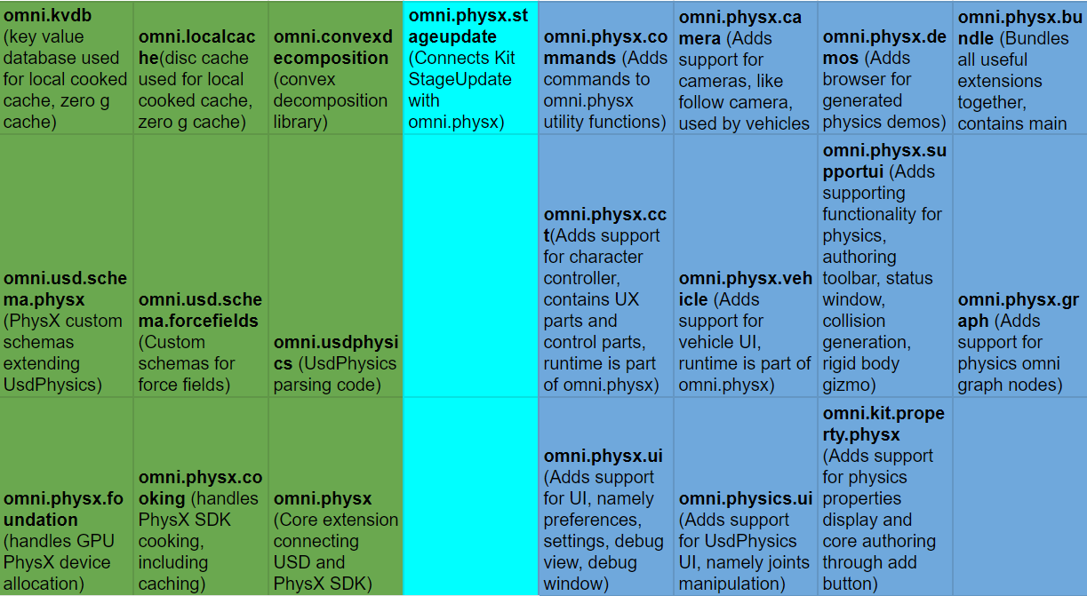 Omni PhysX Bundle Extensions Overview