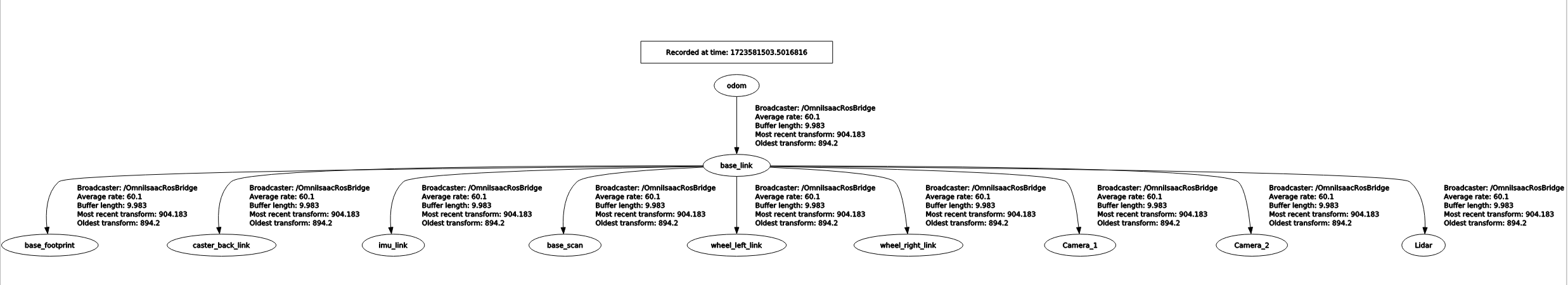 Turtlebot TF tree Graph