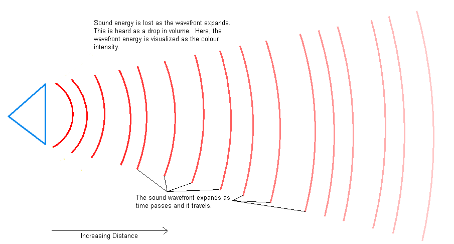 Distance Attenuation