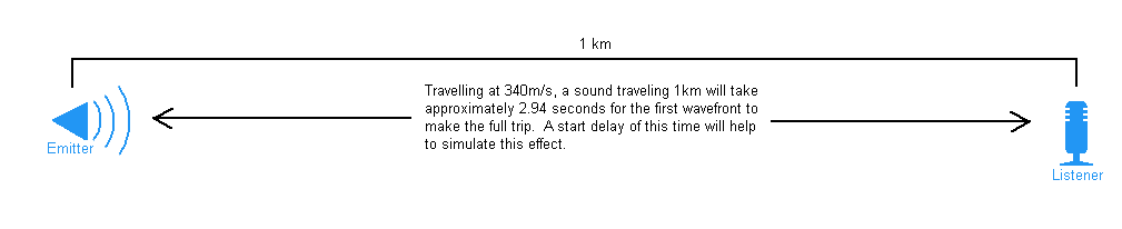 Distance Delay