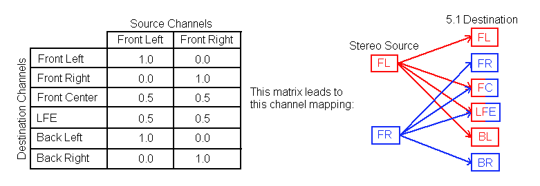 Channel Mapping Matrix