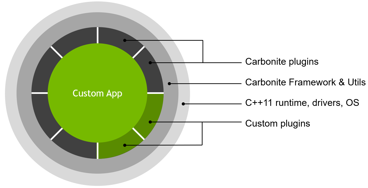 Architecture — carbonite 167.3 documentation