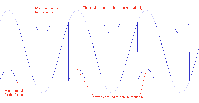 Wrap-Around Artifact