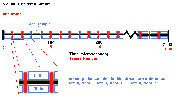 Stereo Stream Layout Example