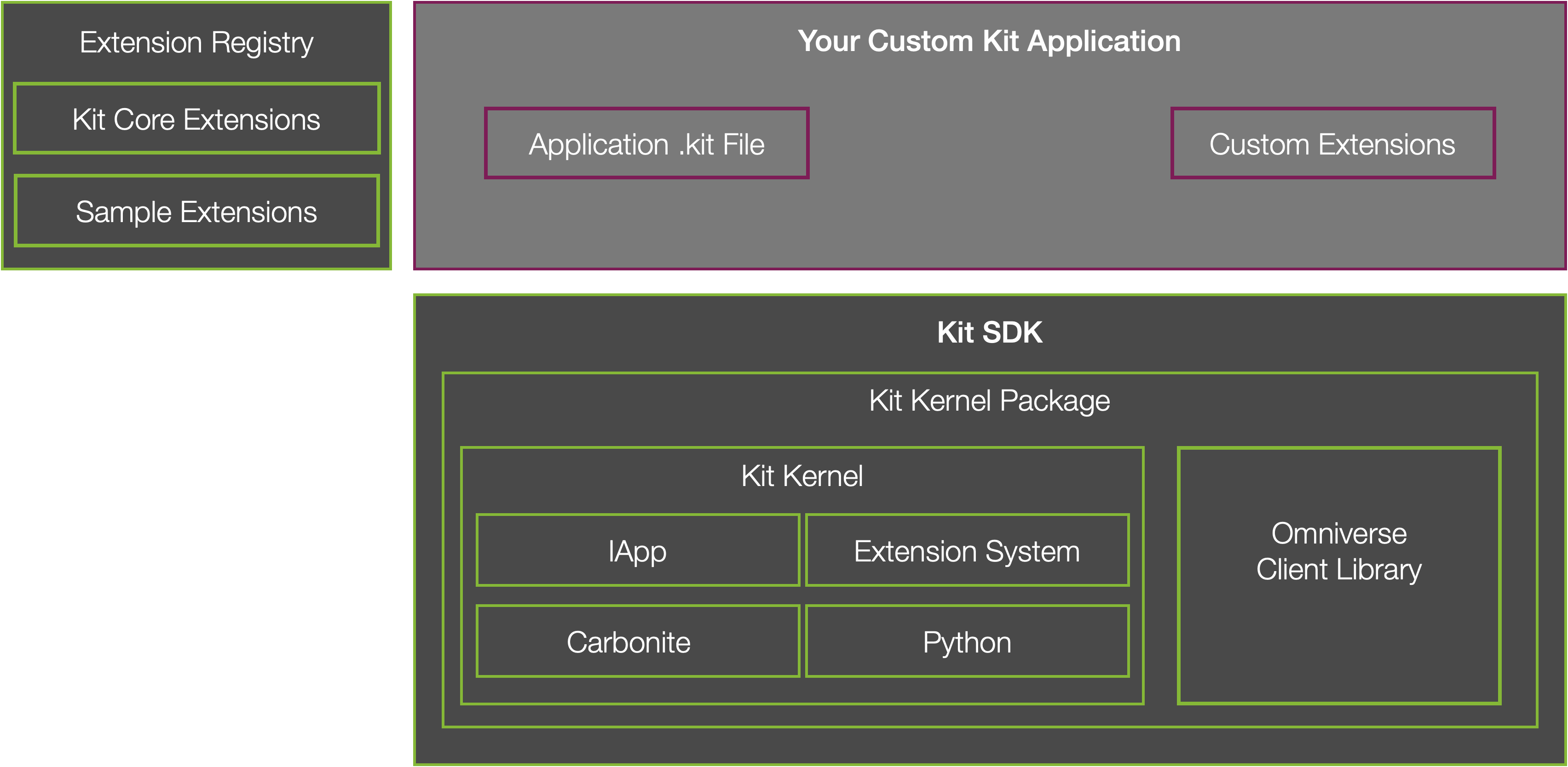 Omniverse Kit App Architecture