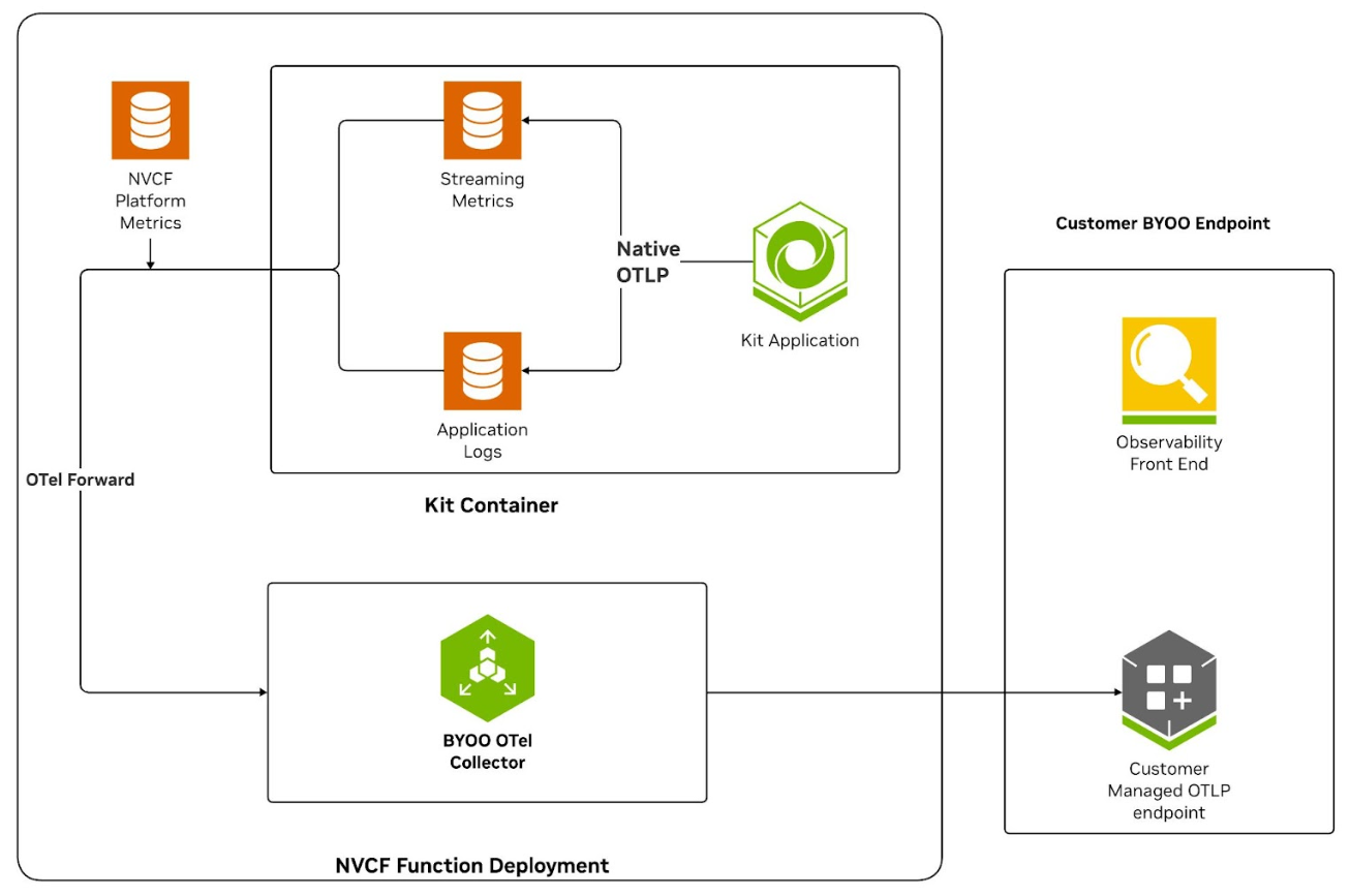Complete data flow architecture from Kit App logs to observability platform