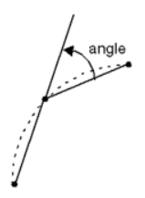 Angular Tolerance