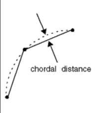 Chordal Tolerance