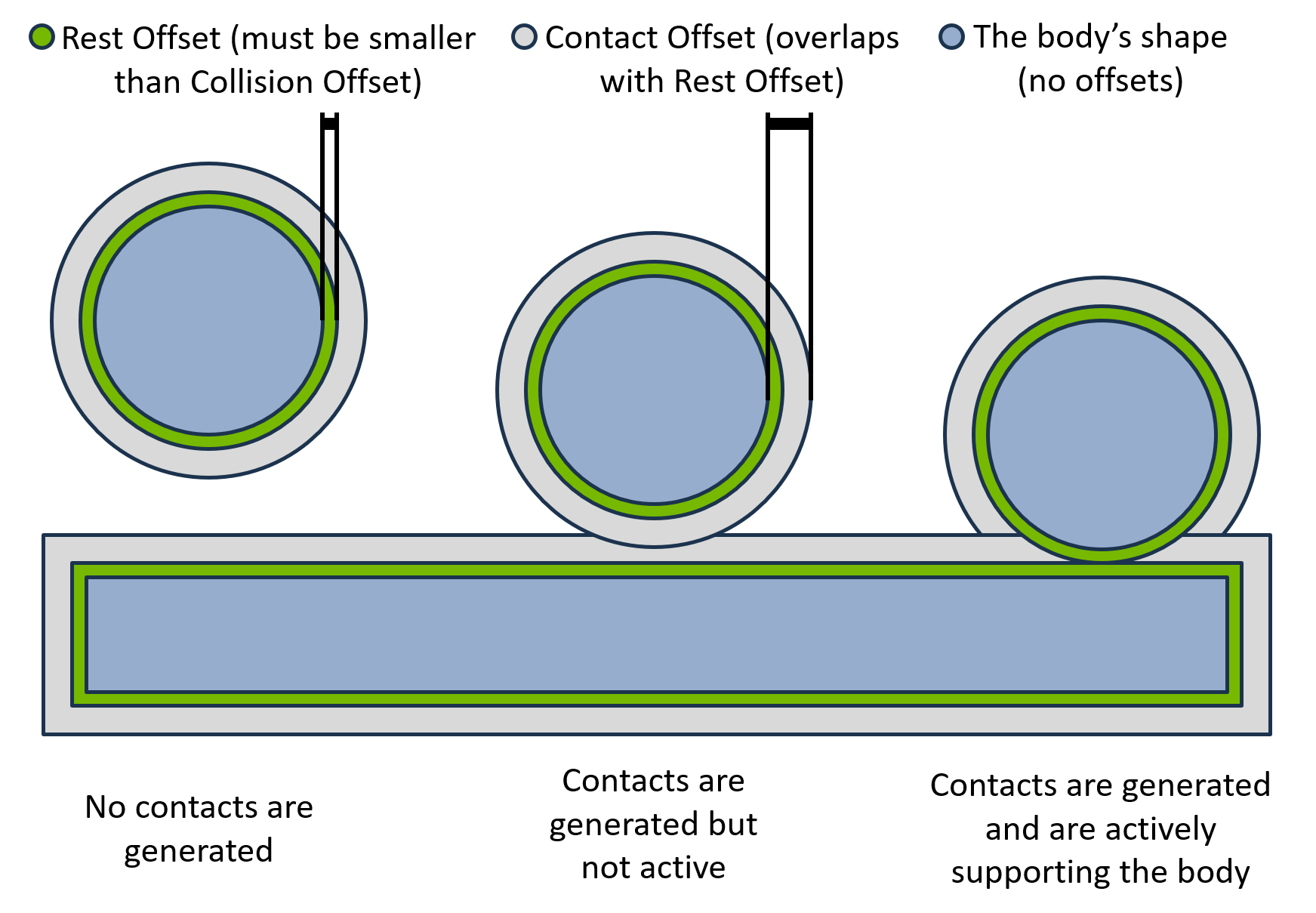 ../../_images/ext_physics-collision-and-rest-offset.png