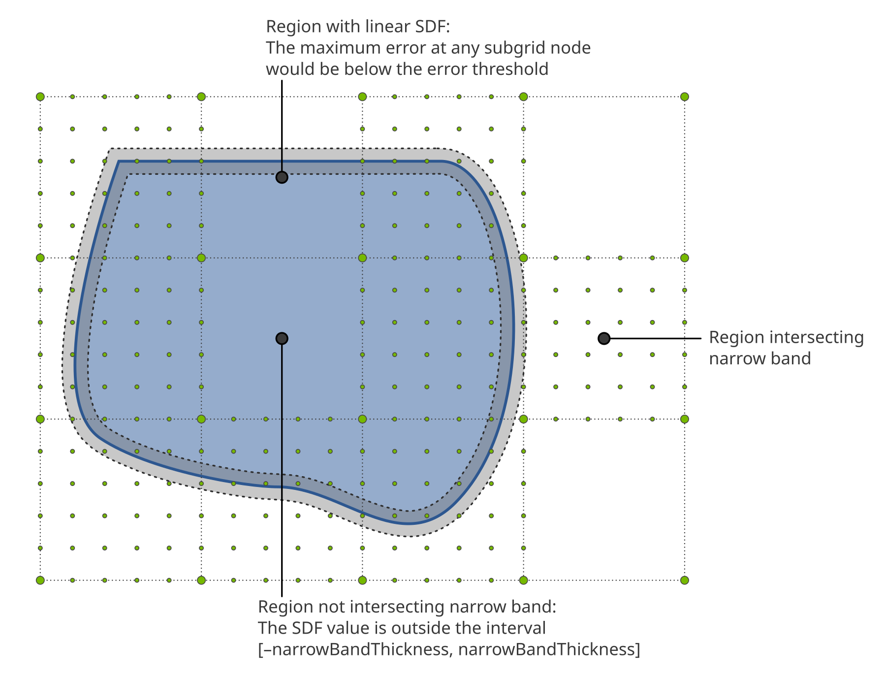 Diagram of a shape in 2D showing in which places subgrids are created.
