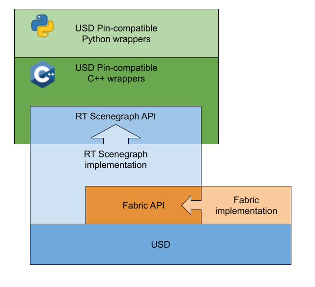 scenegraph API diagram