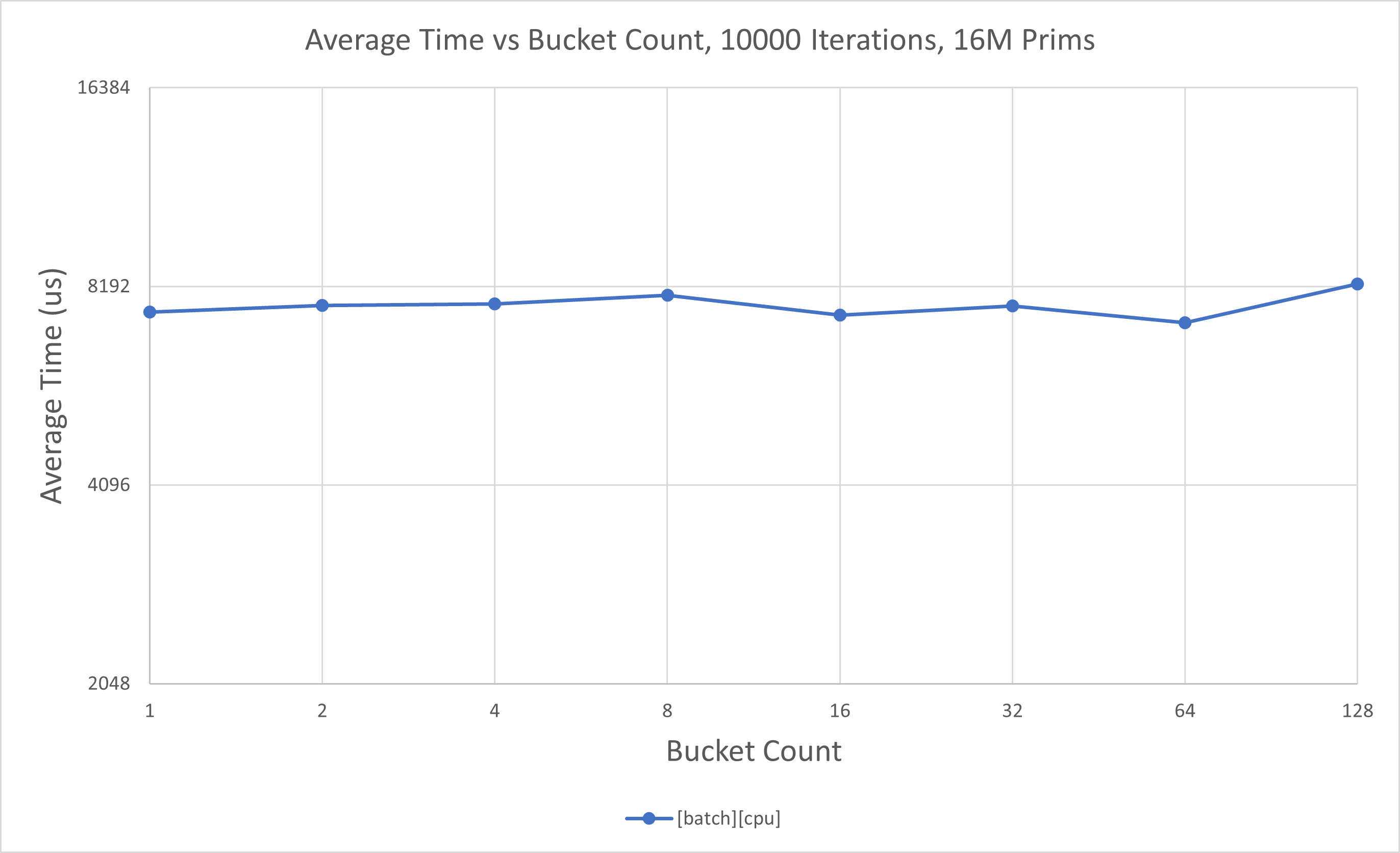 ../../../_images/time-vs-bucket-count-16m-cpu.png