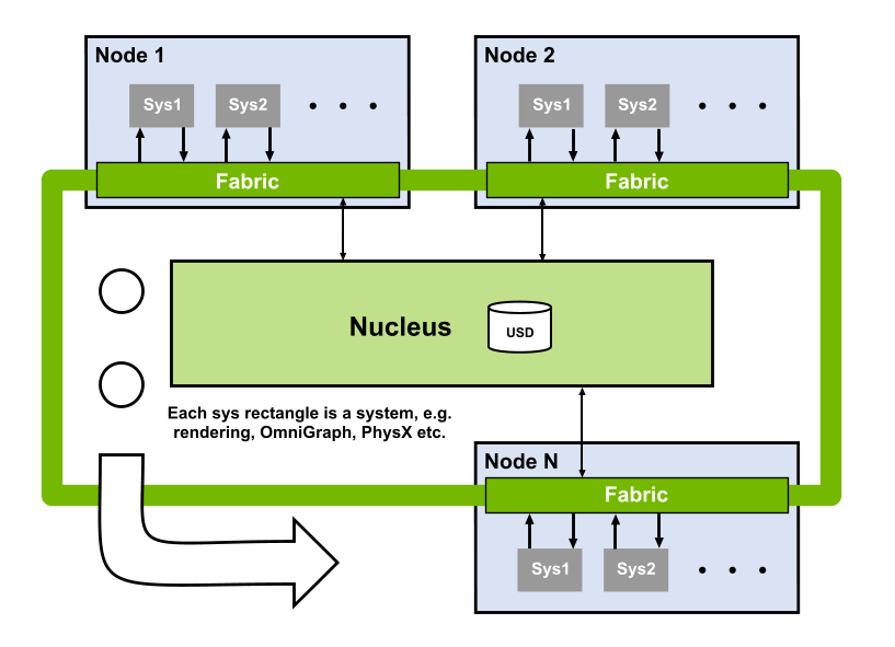 Diagram showing Fabric connecting multiple nodes to Nucleus, with multiple systems running on each node