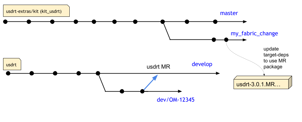 kit uses usdrt MR