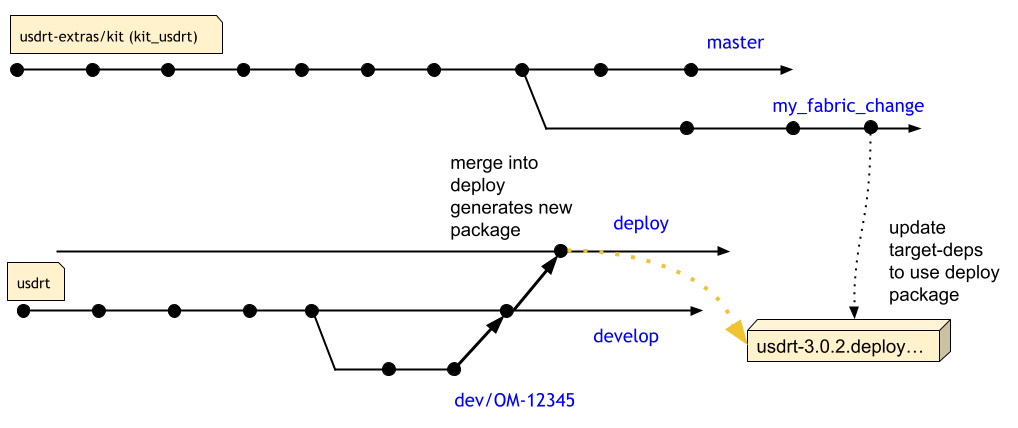 kit uses usdrt deploy