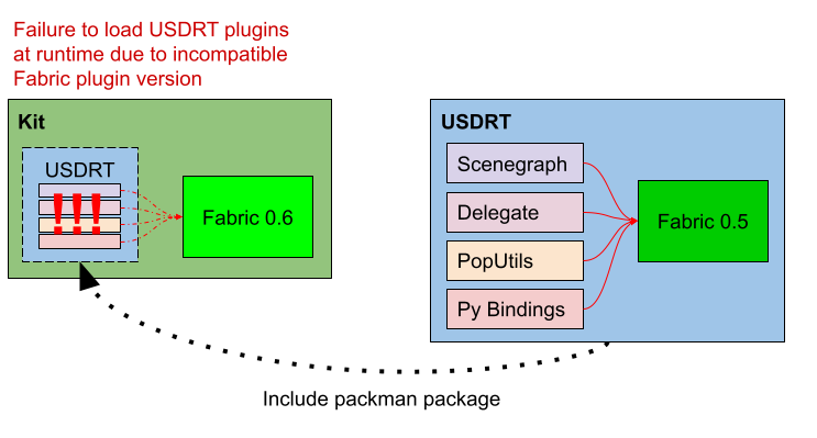 circular dependency breaks