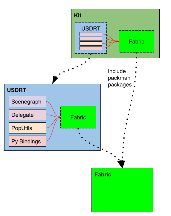 future non-circular dependency