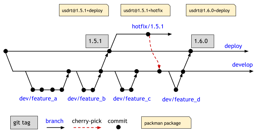 usdrt branch structure