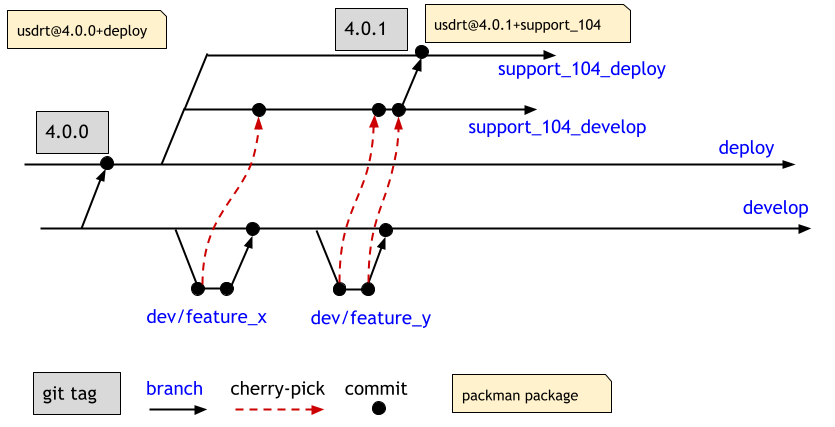 usdrt support branches