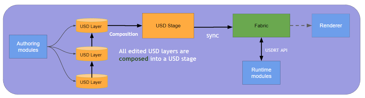 Organization of USD, Fabric, and USDRT