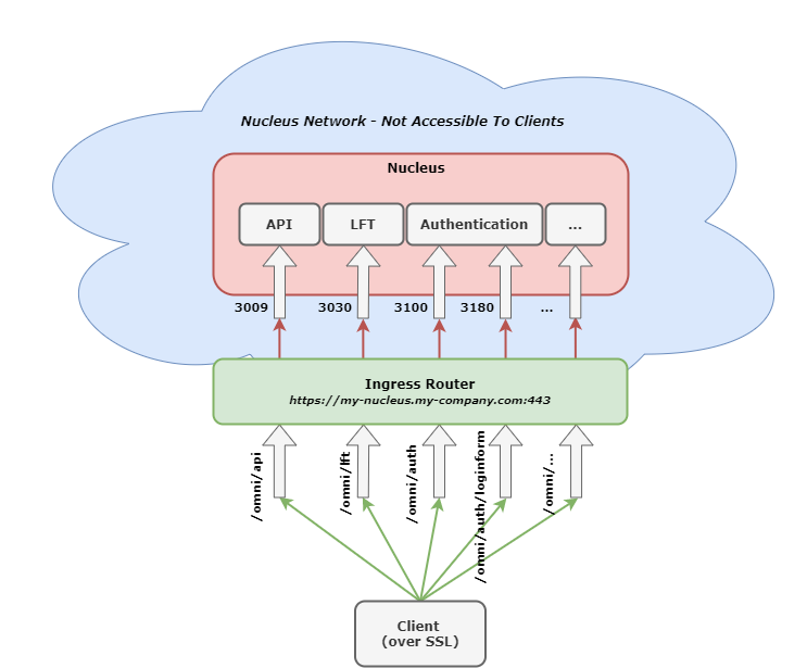 ../../_images/prod_nucleus_tls_arch.png