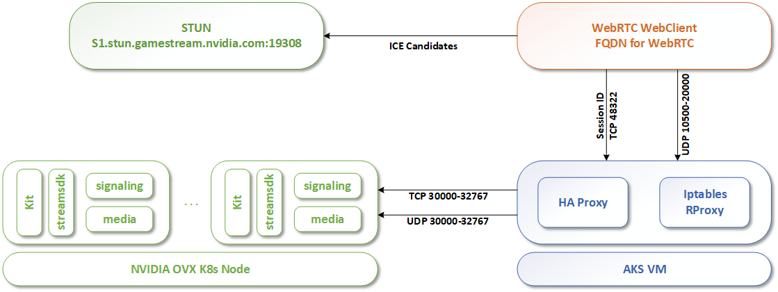 iptables architecture diagram - Streaming Technology — Omniverse on DGX Cloud