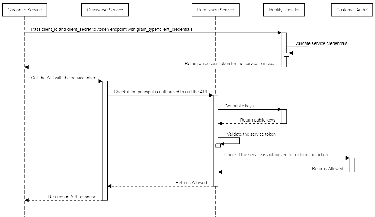 Permission Service - Client Credentials Flow.png