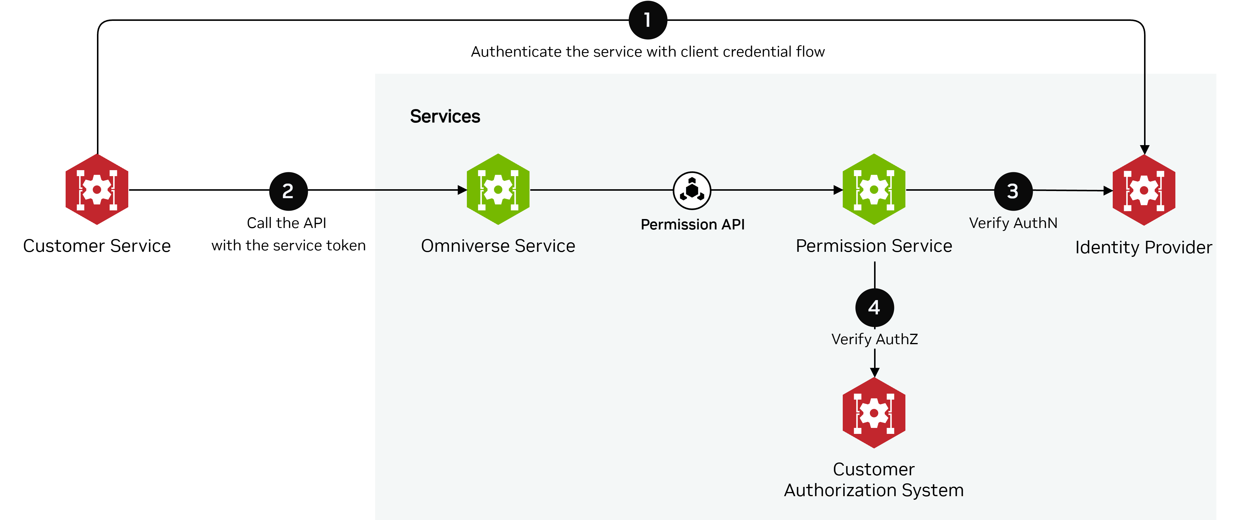 Permission Service - Service Interaction.png