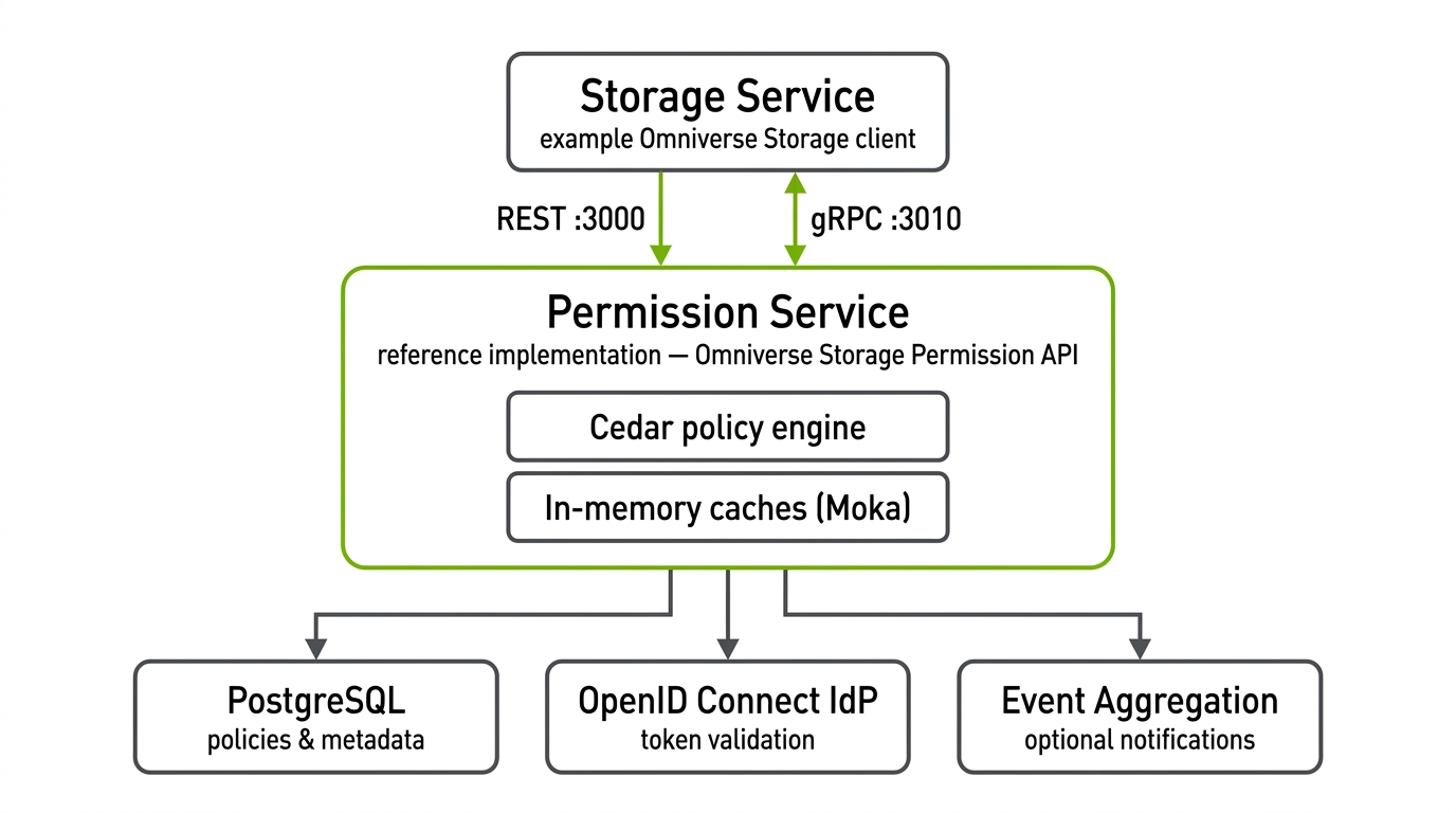 Reference architecture with Storage Service calling Permission Service