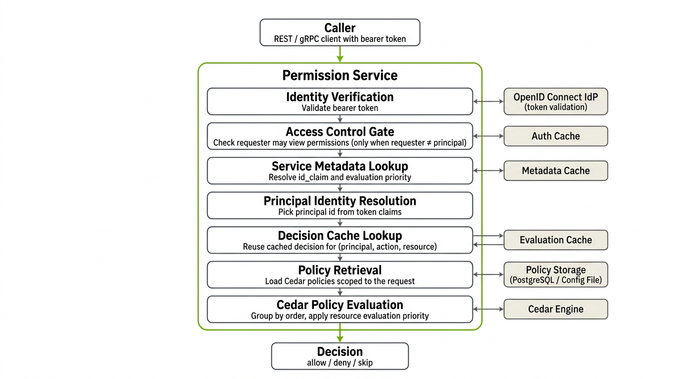 Authorization request flow through the Permission Service pipeline
