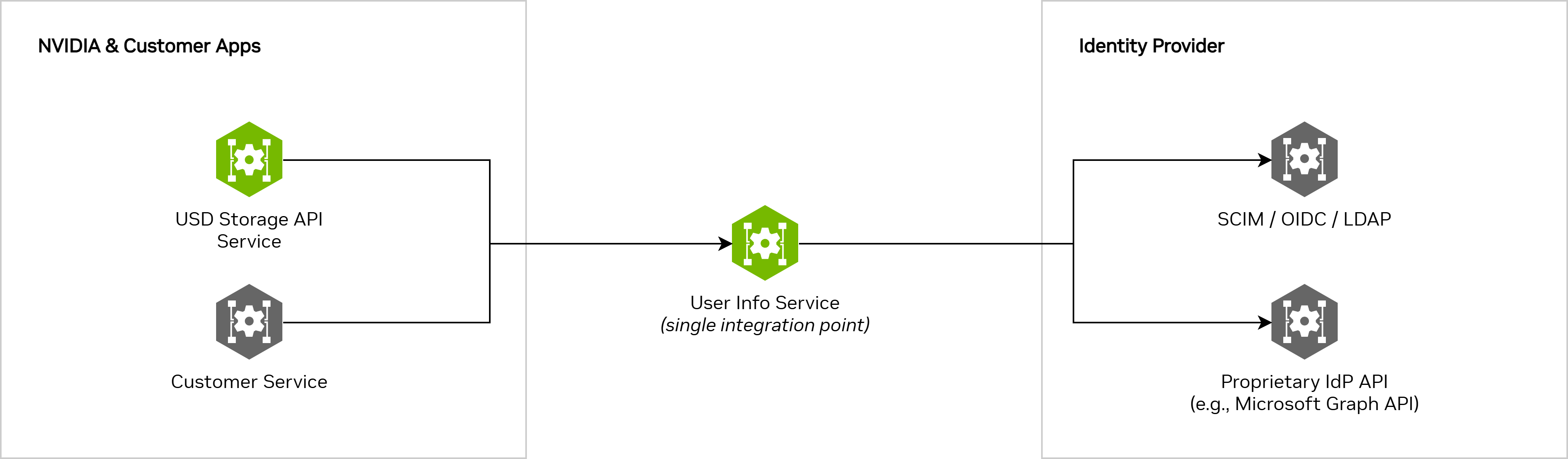 Use Case 1 — Centralized User Information Retrieval
