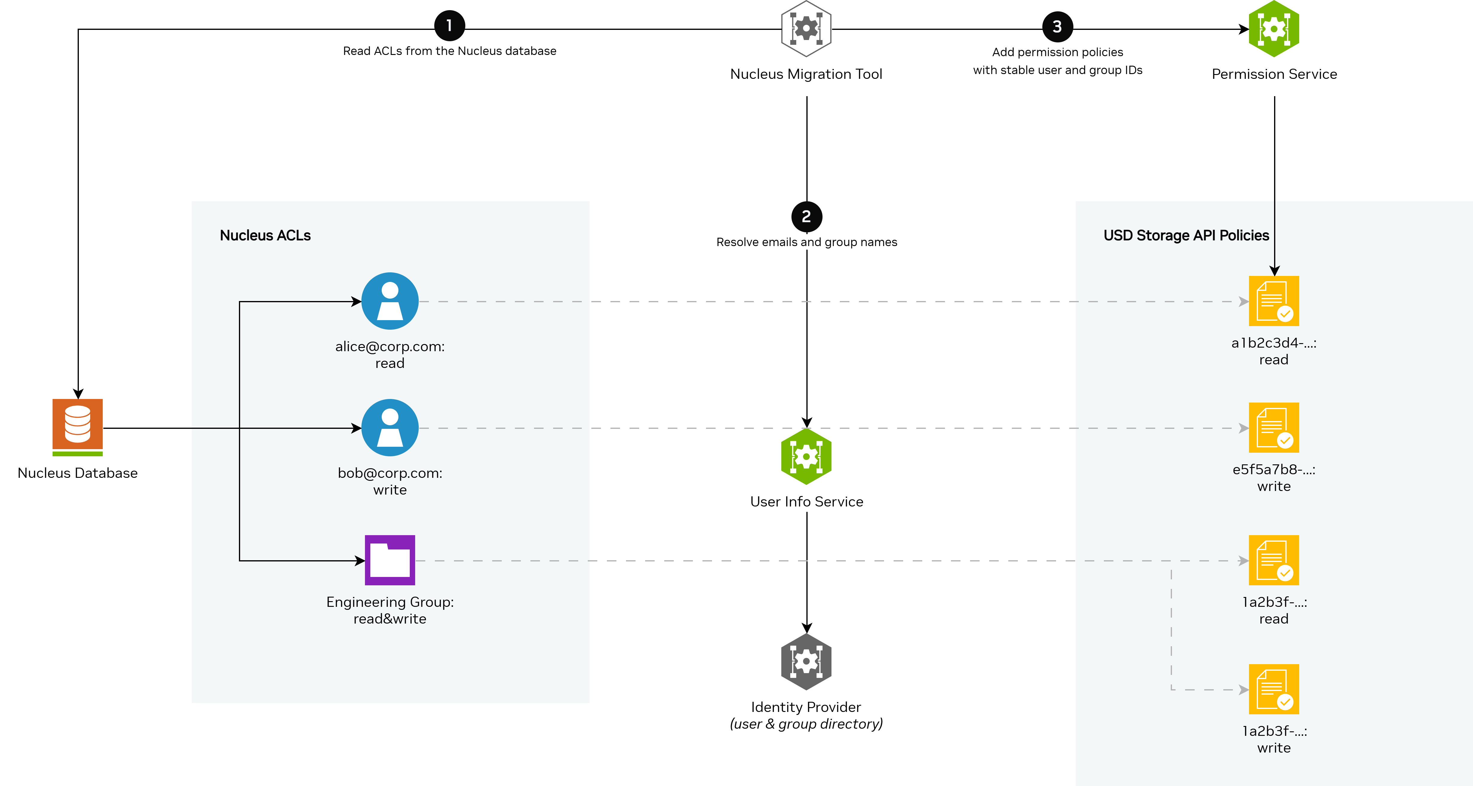 Use Case 2 — Email-to-Identifier Migration for Authorization Policies