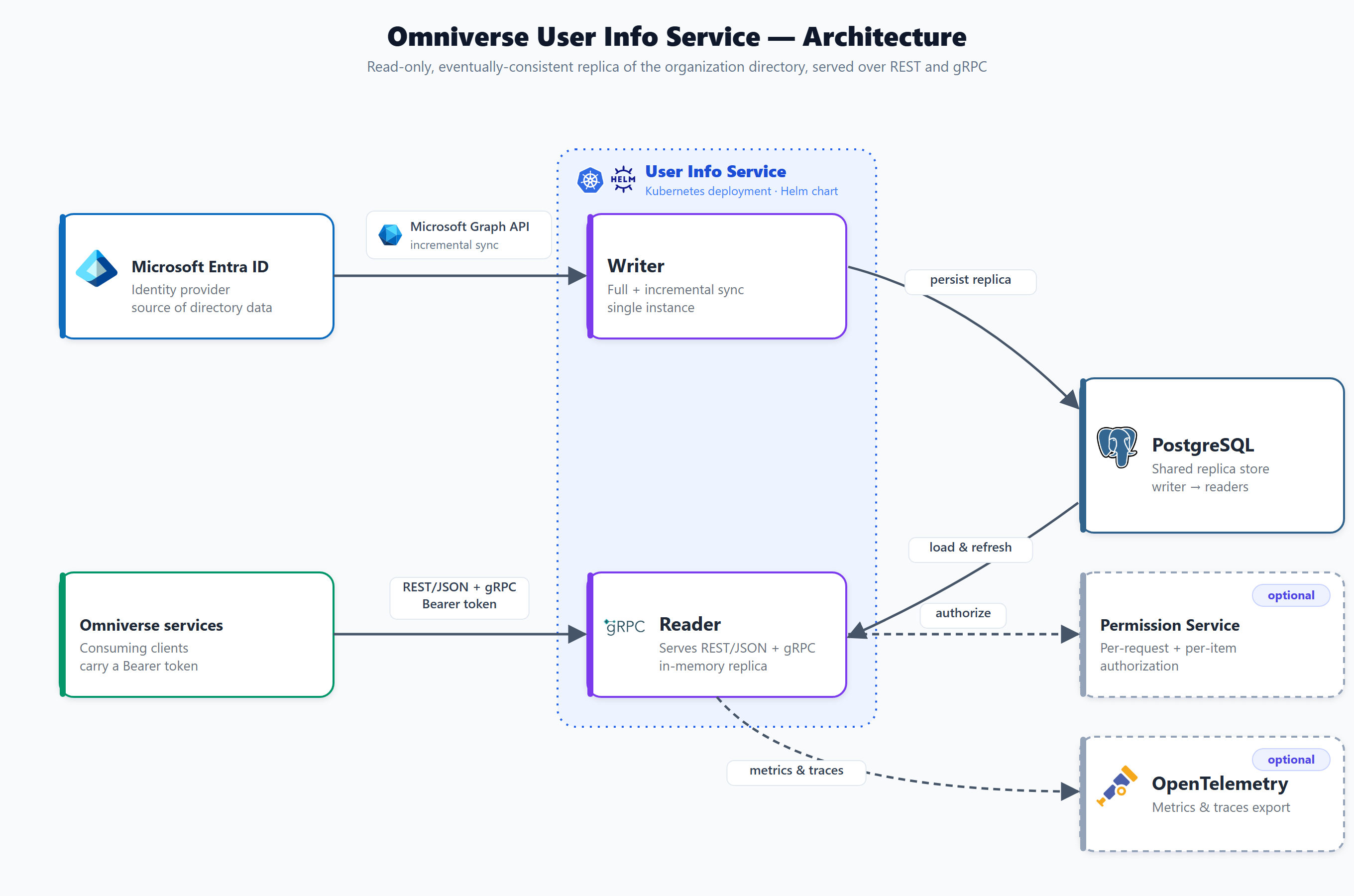 Reference architecture with the writer synchronizing from Microsoft Entra ID and readers serving Omniverse services