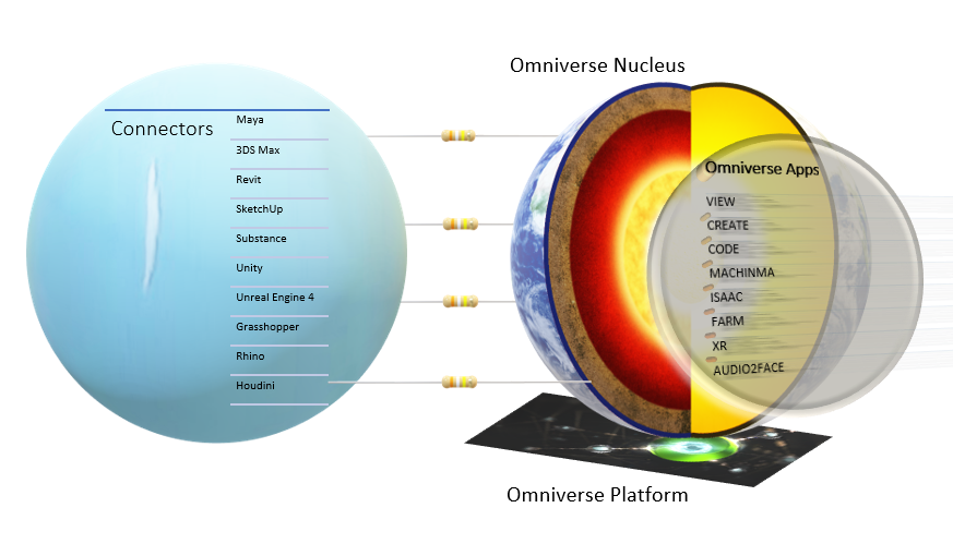 Omniverse Key Elements Overview
