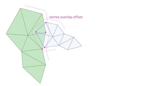 Illustration of which collision mesh vertices get selected as attachment points.