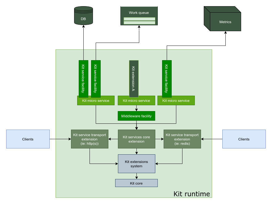 Omniverse Services framework diagram