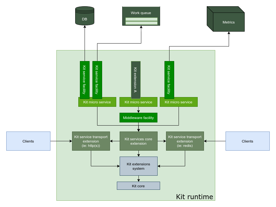 Image services core