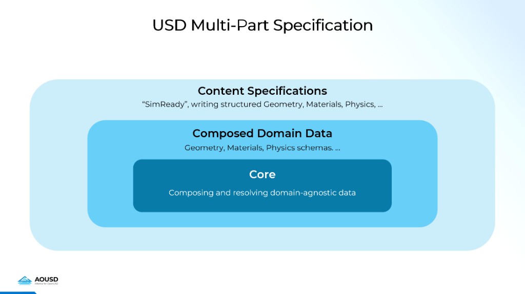 Diagram showing USD Multi-Part Specification with Content Specs, Domain Data, and Core Data as concentric rings. SimReady Content Specs are the outermost layer.
