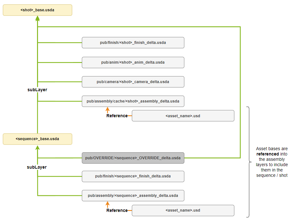 Shot & Sequence Diagram