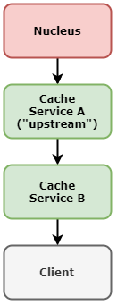 ../_images/tmp_cache_daisy_chaining_diagram.png